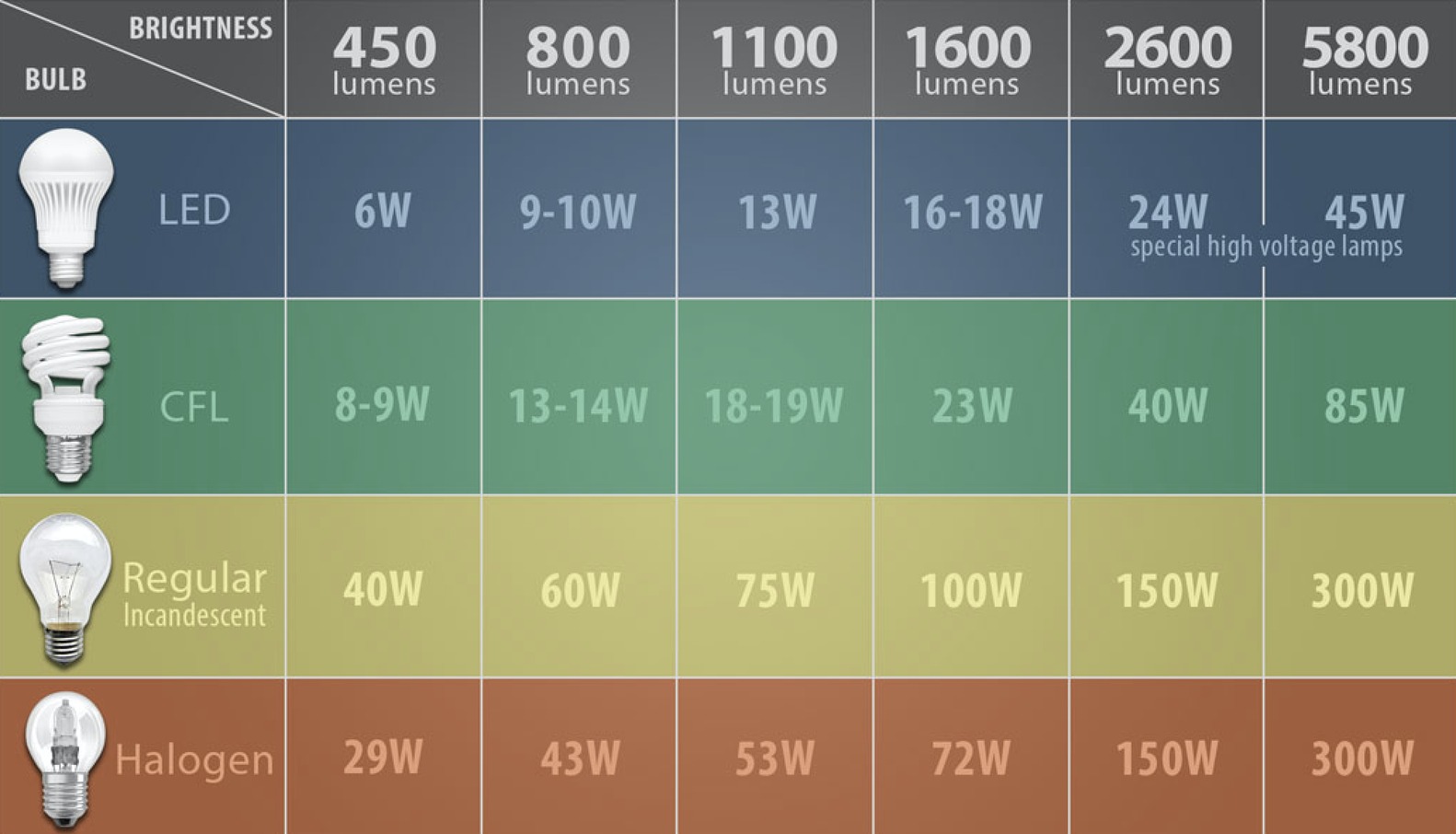 Cómo Calcular La Intensidad De Luz Necesaria Para Tus Ambientes ...